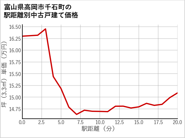 富山県高岡市千石町の徒歩距離別の中古戸建て坪単価