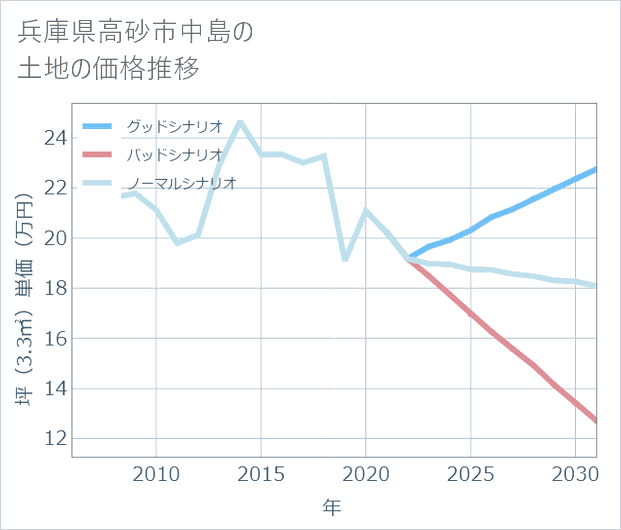 兵庫県高砂市中島の土地価格推移