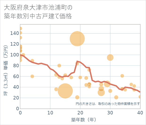 大阪府泉大津市池浦町の築年数別の中古戸建て坪単価