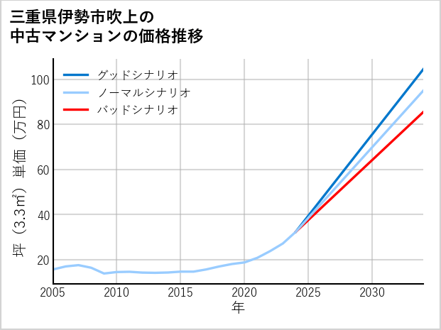 三重県伊勢市吹上の中古マンション価格推移