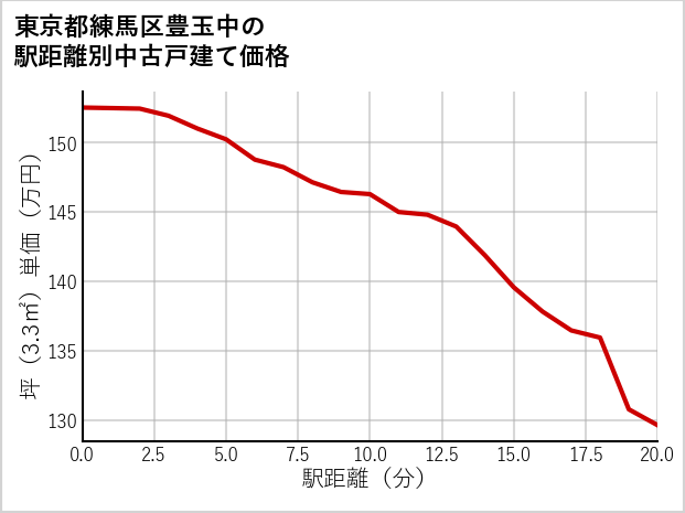 東京都練馬区豊玉中の徒歩距離別の中古戸建て坪単価