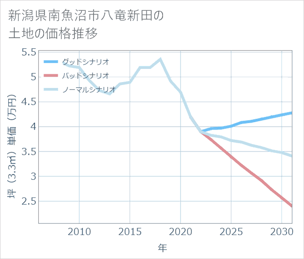 新潟県南魚沼市八竜新田の土地価格推移