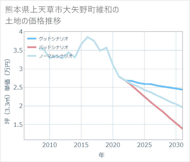 熊本県上天草市大矢野町維和の土地価格推移