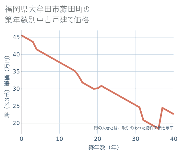 福岡県大牟田市藤田町の築年数別の中古戸建て坪単価