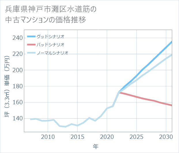 兵庫県神戸市灘区水道筋の中古マンション価格推移