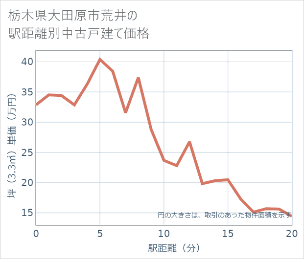 栃木県大田原市荒井の徒歩距離別の中古戸建て坪単価