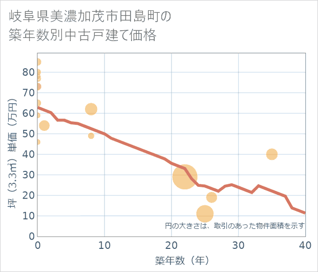 岐阜県美濃加茂市田島町の築年数別の中古戸建て坪単価