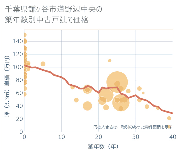 千葉県鎌ケ谷市道野辺中央の築年数別の中古戸建て坪単価