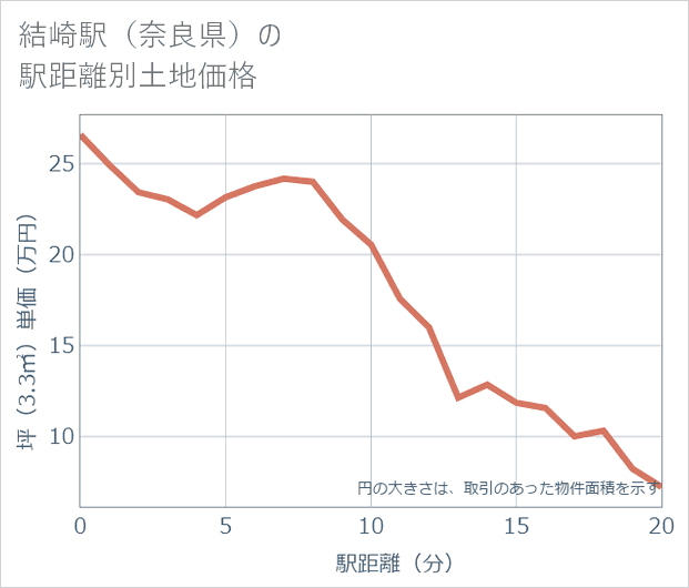 結崎駅(奈良県)の徒歩距離別の土地坪単価