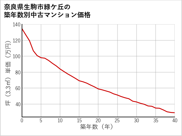 奈良県生駒市緑ケ丘の築年数別の中古マンション坪単価