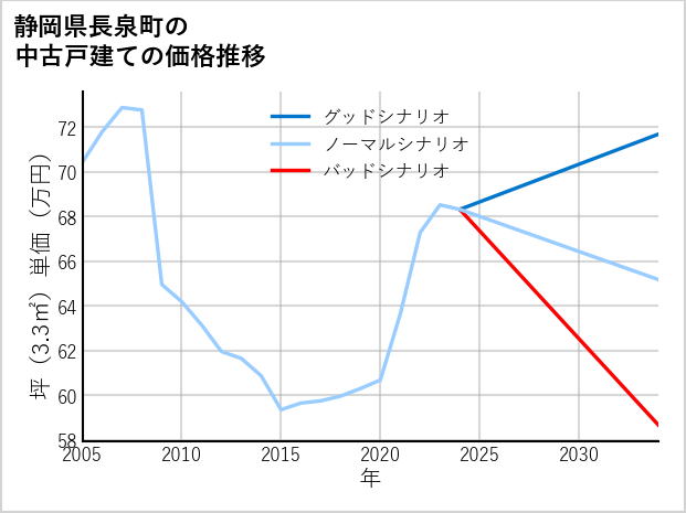 静岡県長泉町の中古戸建て価格推移