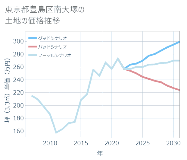 東京都豊島区南大塚の土地価格推移