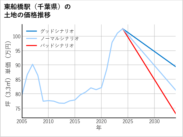 東船橋駅（千葉県）の土地価格推移