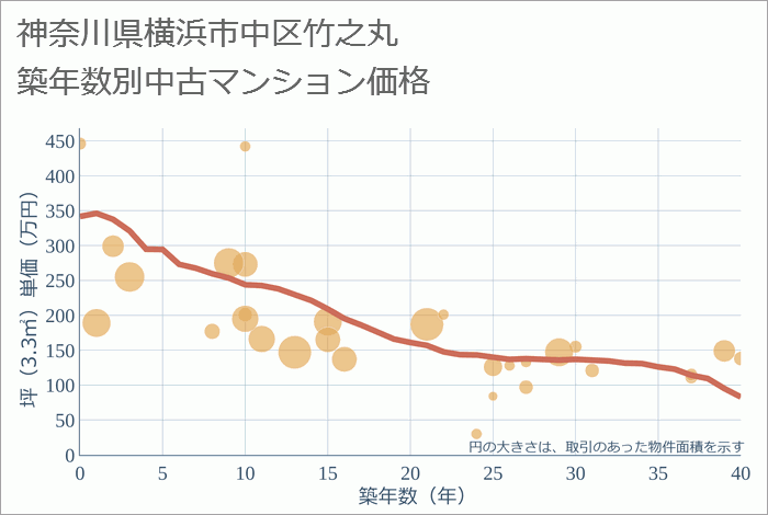 神奈川県横浜市中区竹之丸の築年数別の中古マンション坪単価