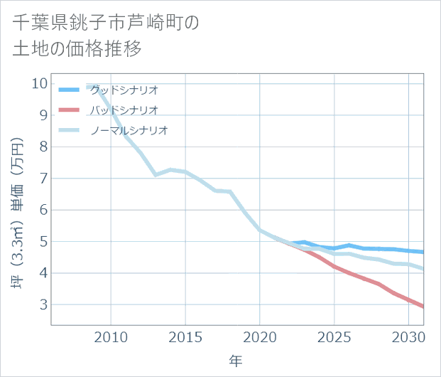 千葉県銚子市芦崎町の土地価格推移