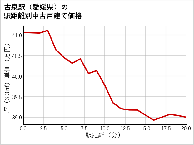 古泉駅（愛媛県）の徒歩距離別の中古戸建て坪単価