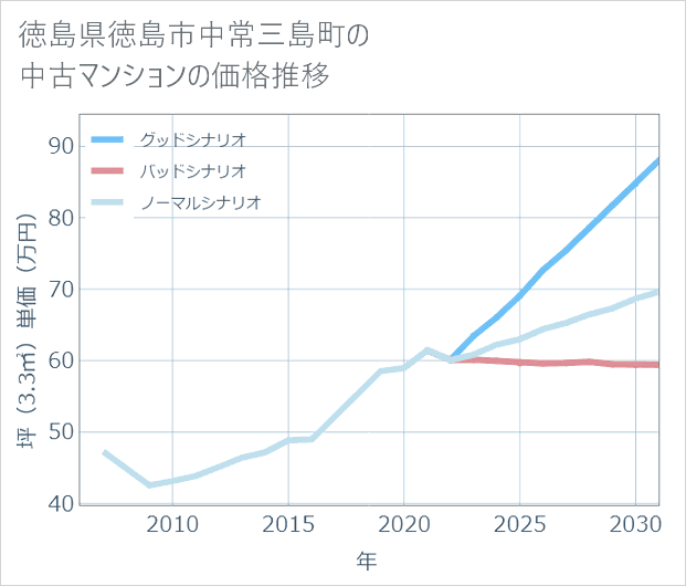 徳島県徳島市中常三島町の中古マンション価格推移