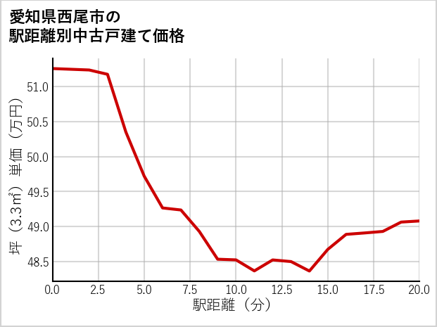 愛知県西尾市の徒歩距離別の中古戸建て坪単価