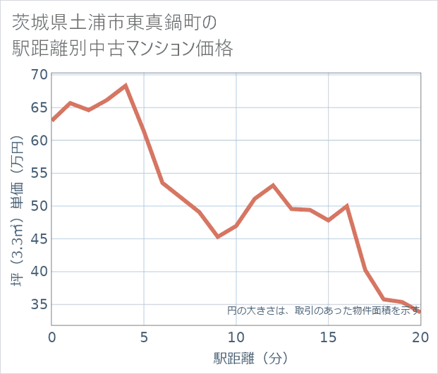 茨城県土浦市東真鍋町の徒歩距離別の中古マンション坪単価