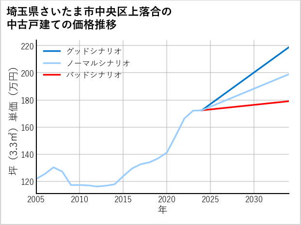 埼玉県さいたま市中央区上落合の中古戸建て価格推移