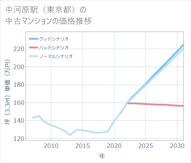 中河原駅（東京都）の中古マンション価格推移