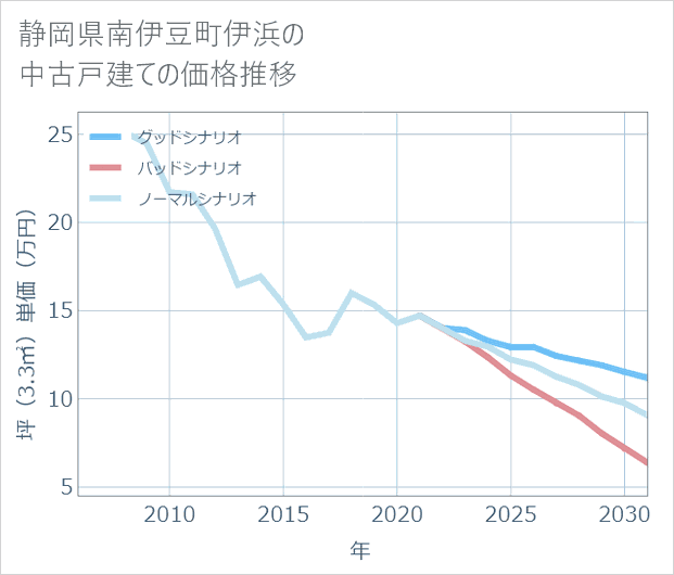 静岡県南伊豆町伊浜の中古戸建て価格推移
