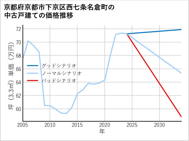 京都府京都市下京区西七条名倉町の中古戸建て価格推移