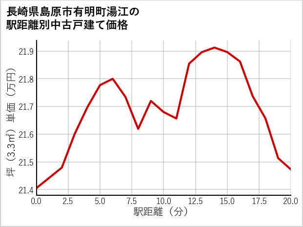 長崎県島原市有明町湯江の徒歩距離別の中古戸建て坪単価