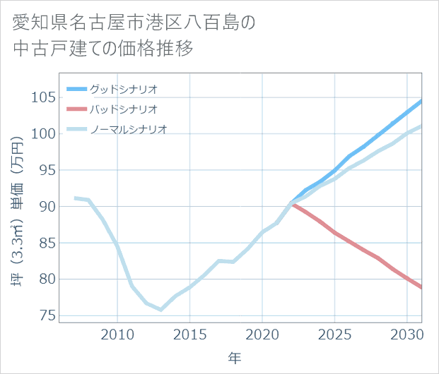 愛知県名古屋市港区八百島の中古戸建て価格推移