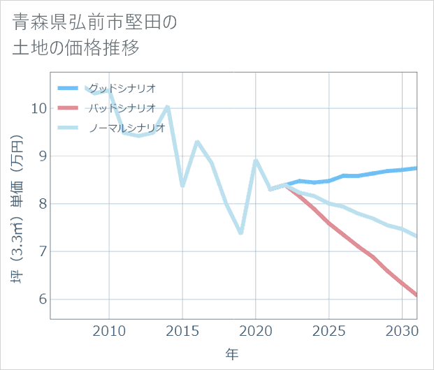青森県弘前市堅田の土地価格推移