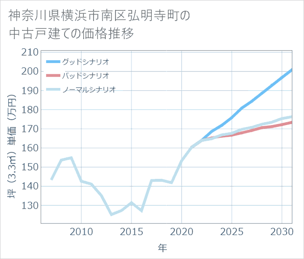 神奈川県横浜市南区弘明寺町の中古戸建て価格推移