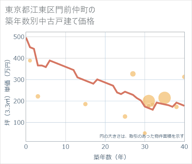 東京都江東区門前仲町の築年数別の中古戸建て坪単価