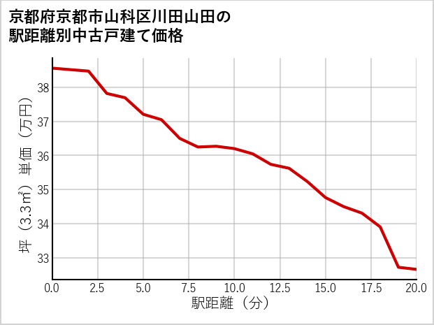 京都府京都市山科区川田山田の徒歩距離別の中古戸建て坪単価