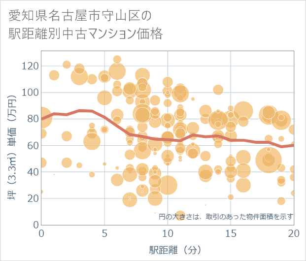 愛知県名古屋市守山区の徒歩距離別の中古マンション坪単価