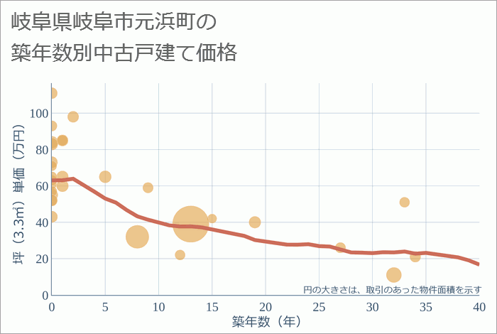 岐阜県岐阜市元浜町の築年数別の中古戸建て坪単価