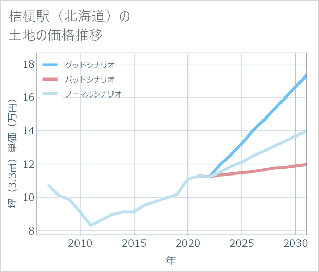 桔梗駅(北海道)の土地価格推移