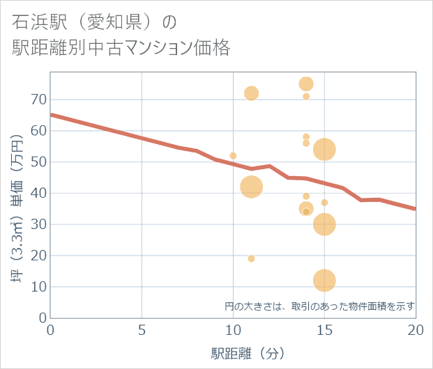石浜駅(愛知県)の徒歩距離別の中古マンション坪単価