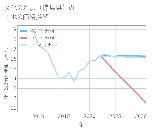 文化の森駅(徳島県)の土地価格推移