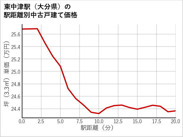 東中津駅（大分県）の徒歩距離別の中古戸建て坪単価