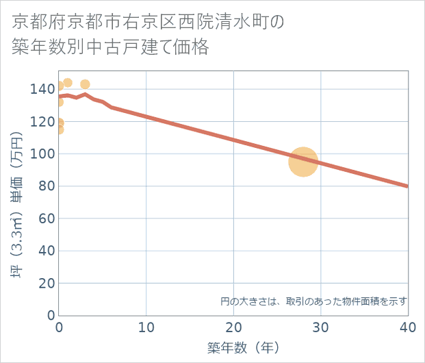 京都府京都市右京区西院清水町の築年数別の中古戸建て坪単価