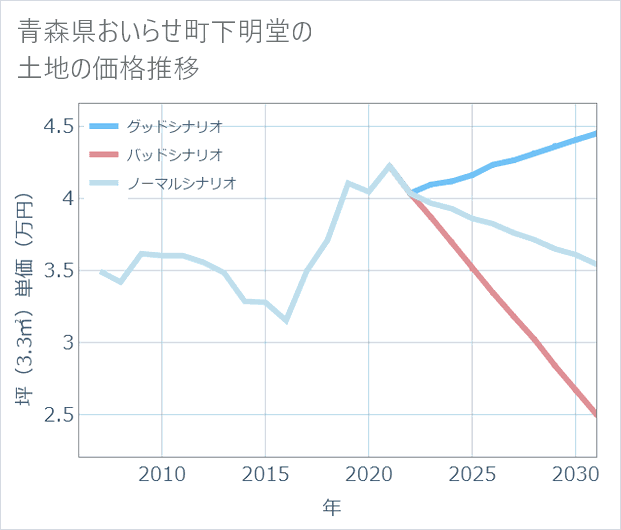青森県おいらせ町下明堂の土地価格推移