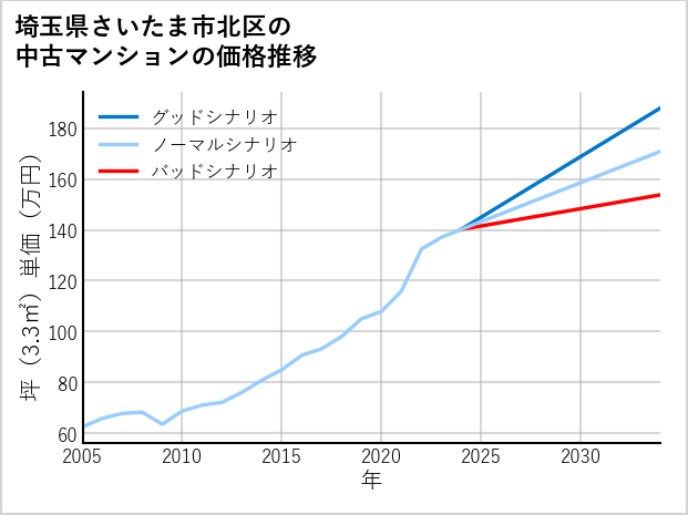 埼玉県さいたま市北区の中古マンション価格推移