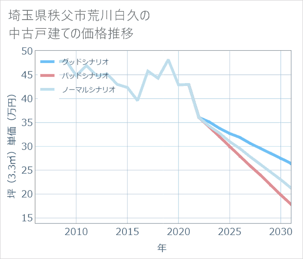 埼玉県秩父市荒川白久の中古戸建て価格推移