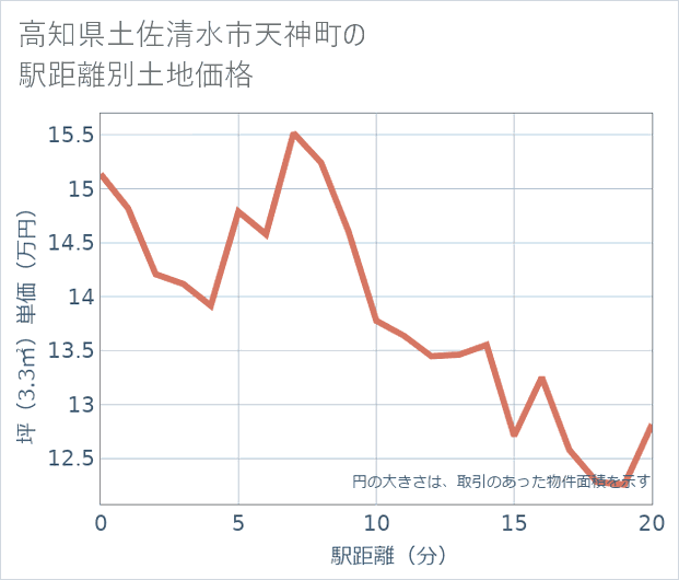 高知県土佐清水市天神町の徒歩距離別の土地坪単価