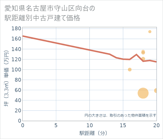 愛知県名古屋市守山区向台の徒歩距離別の中古戸建て坪単価