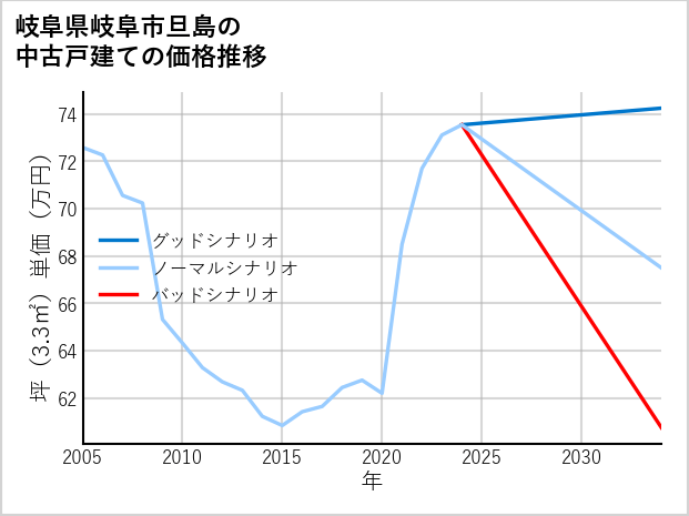 岐阜県岐阜市旦島の中古戸建て価格推移