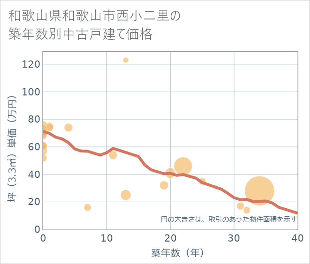 和歌山県和歌山市西小二里の築年数別の中古戸建て坪単価