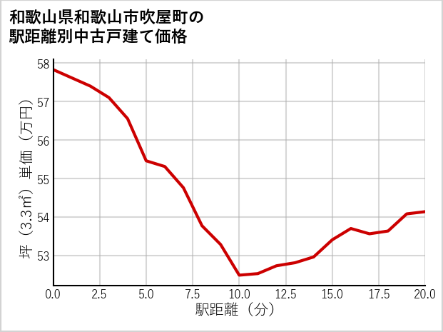 和歌山県和歌山市吹屋町の徒歩距離別の中古戸建て坪単価