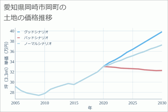 愛知県岡崎市岡町の土地価格推移