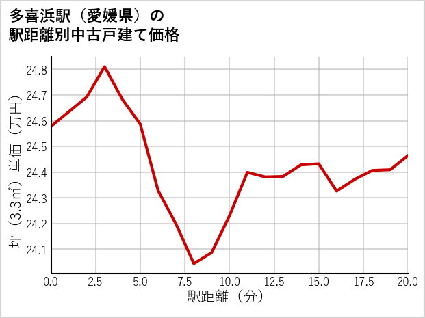 多喜浜駅（愛媛県）の徒歩距離別の中古戸建て坪単価